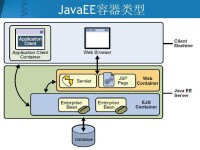 JAVA EE容器類型