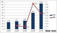 2008-2012年中國溶解漿產能及增速分析