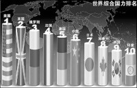 綜合國力競爭