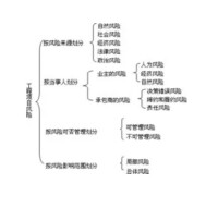 工程項目風險管理