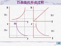 圖3 產品市場均衡條件下的IS曲線