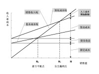 保本點分析