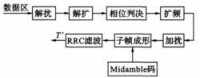 圖2 信號還原過程