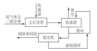 圖2 水洗除塵工藝流程