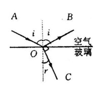 光照射到空氣與玻璃界面時發生的反射與折射現象