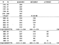 鴉片戰爭前輸入中國的鴉片數量（單位：箱）