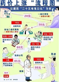 葯價上漲圖