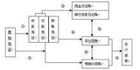 會計工作的流程