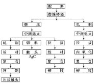 有色金屬合金生產工藝流程圖