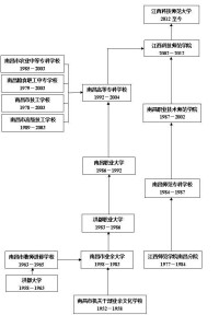 江西科技師範大學歷史沿革一覽表