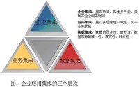 企業應用集成