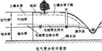 包氣帶圖示