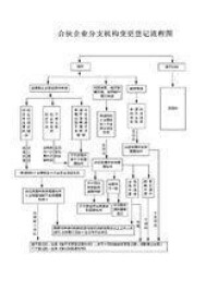 合夥企業分支機構變更登記流程圖