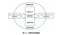 品牌審美溝通模型