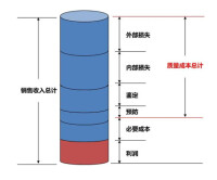 預防成本