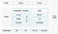 一次開發、多端部署示意圖