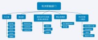 中國宋慶齡基金會機構設置圖