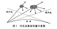 對流層散射傳播示意圖