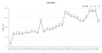 年度總文獻量（據20-18年11月10日中國知網顯示）