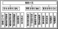 管理自動化智能小區