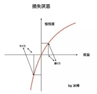 阿萊悖論