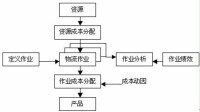 ABC成本法