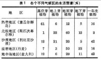 生活型