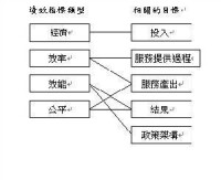 政府施政的績效預算