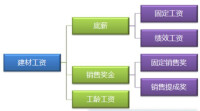 薪酬結構設計整理