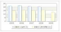 收入趨勢