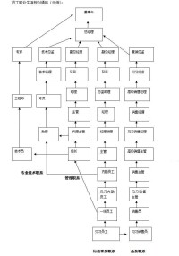 職業生涯規劃通路圖