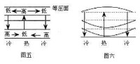 熱力環流中氣壓值的判斷