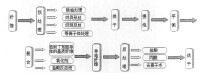 導電纖維製備流程