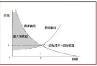 邊際遞減效應