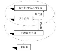 私人主動融資