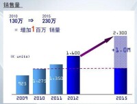 東風有限2015銷量目標230萬
