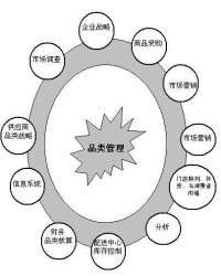 品類是一個戰略經營單元