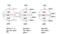 圖2 回歸線度數變化