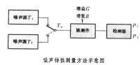 雜訊測量