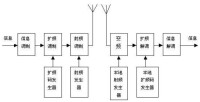 DSSS機制