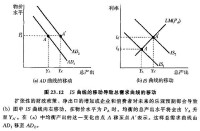 貨幣需求函數