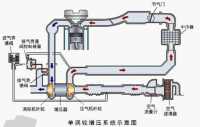 渦輪增壓發動機