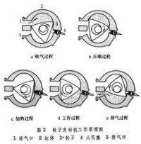 轉子發動機工作原理