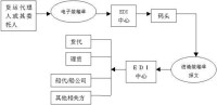 電子裝箱單業務操作細則