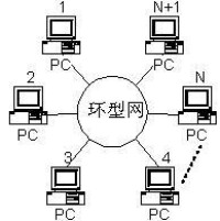 環形網路