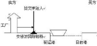 貨交承運人