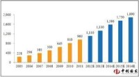 2005-2016年休閑食品市場規模