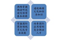 北京吉利大學韓語系人才培養方案