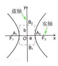 實軸和虛軸的位置