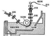 熱浸鍍技術